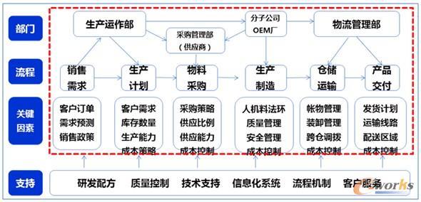 图12 供应链协同运作架构图13 供应商管理系统业务运作流程四,效益